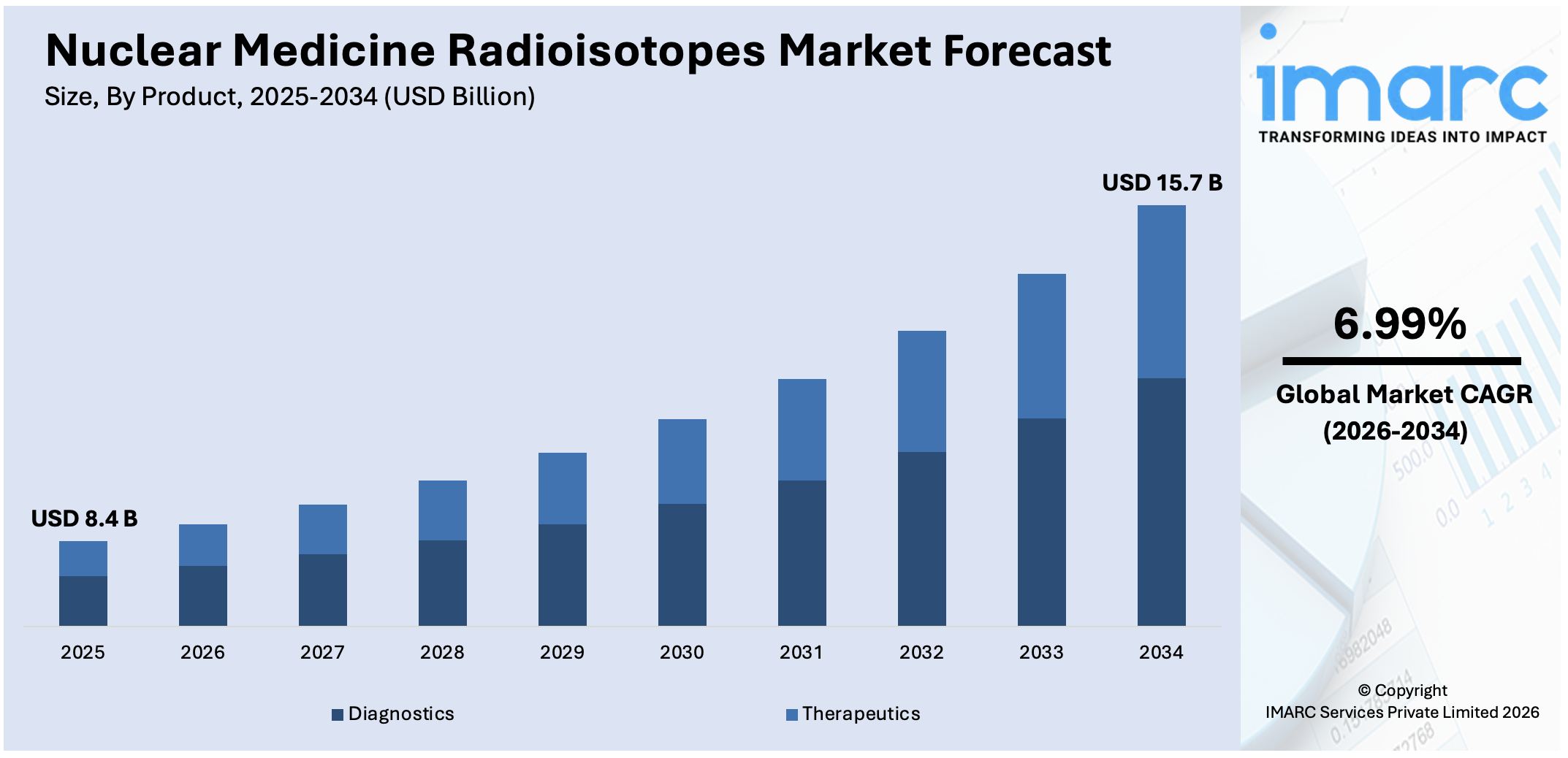 Nuclear Medicine Radioisotopes Market Size